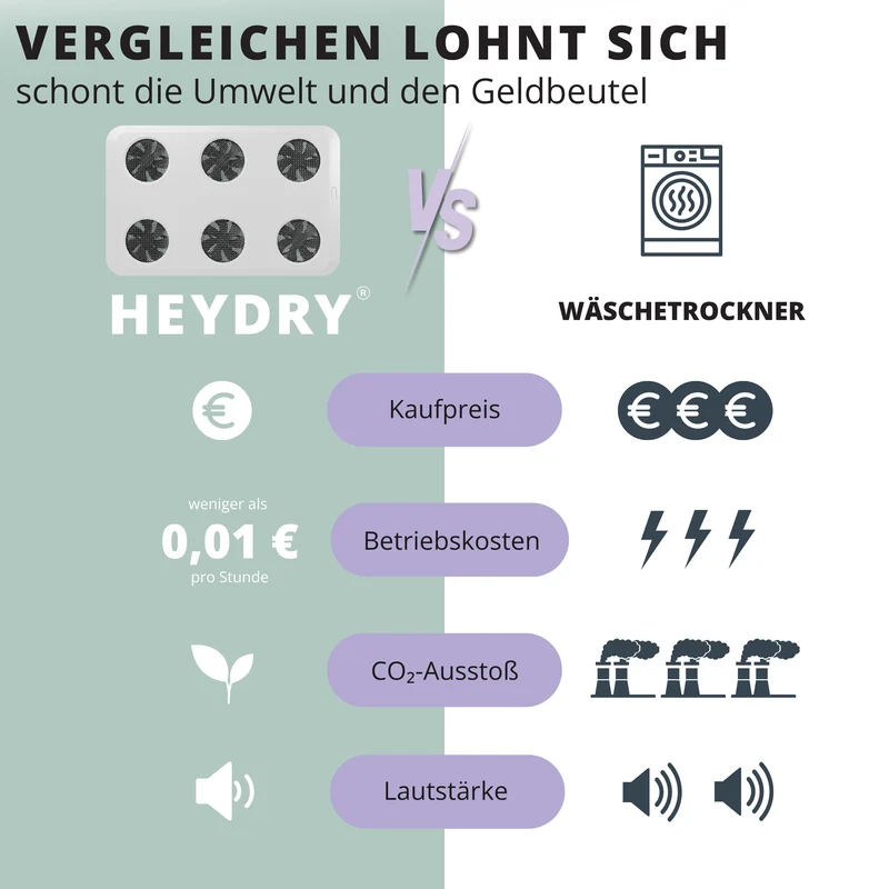 HEYDRY Wäschetrockner
